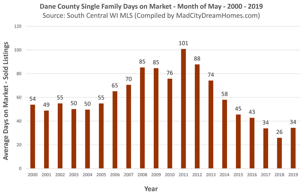 Madison area single family days on market May 2019